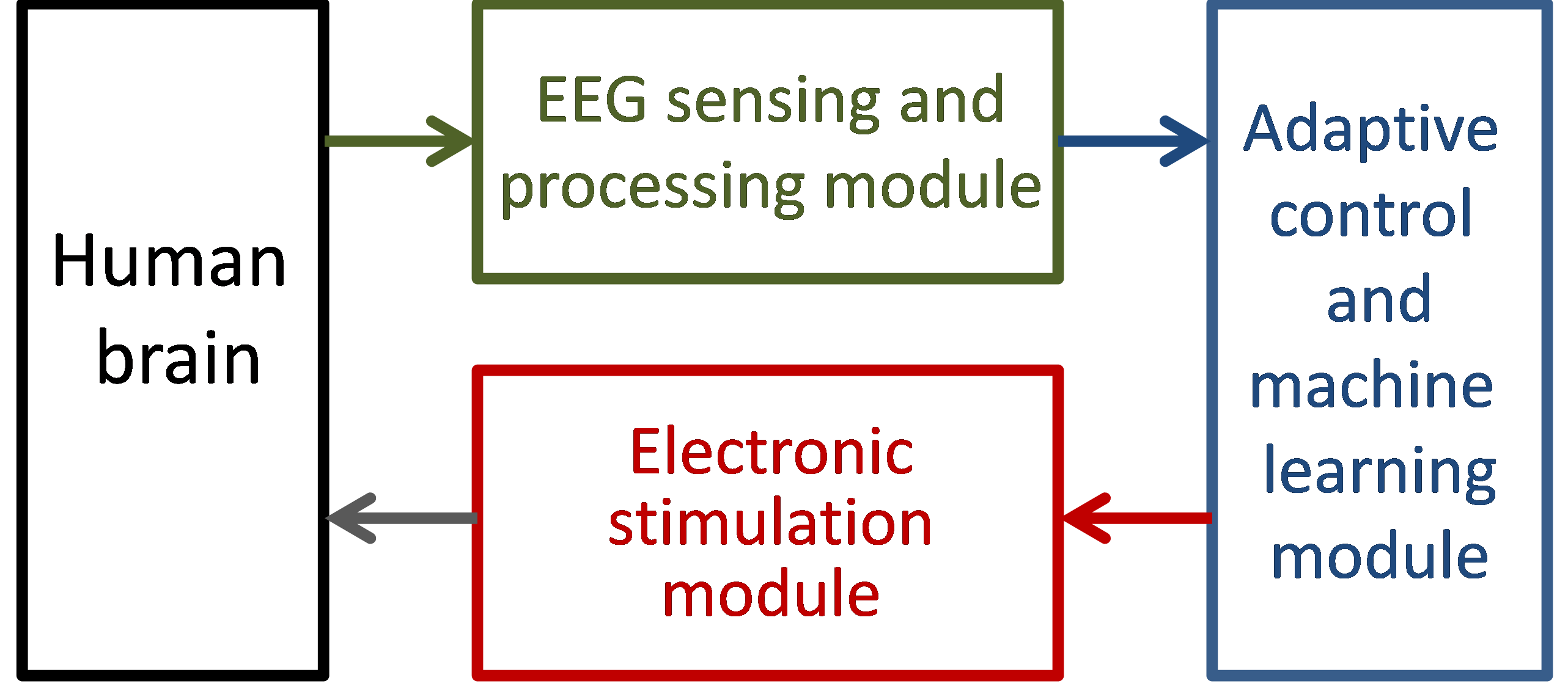 Design Concept of a Wearable Device for Sleep Related Brain Wave Detection and Stimulation